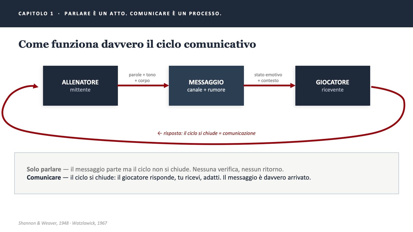 comunicare da allenatore: 1